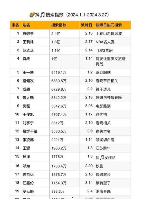 明星搜索榜排名,揭秘最新排名背后的热门焦点